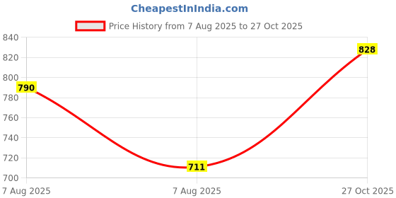 amazon.in enamor Women's Slim Fit Mid Rise Pants enamor Price History Graph from 7 Aug 2025 to 27 Oct 2025