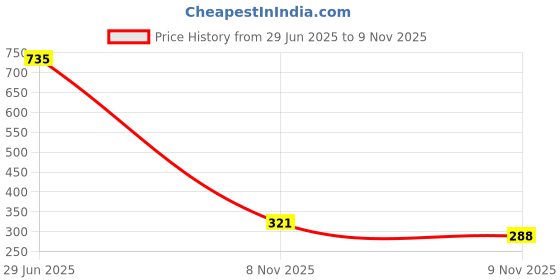 amazon.in Enamor Women's Solid Relaxed Fit T-Shirt enamor Price History Graph from 29 Jun 2025 to 9 Nov 2025