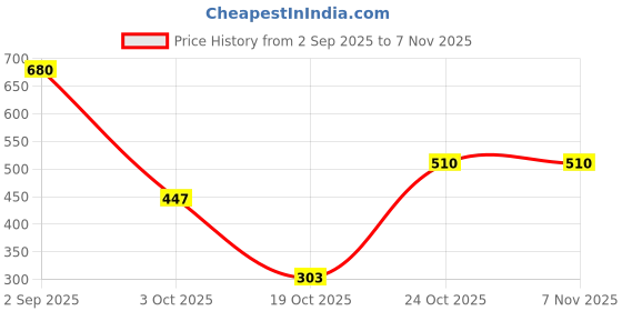 amazon.in enamor Women's Solid Relaxed Fit T-Shirt enamor Price History Graph from 2 Sep 2025 to 6 Nov 2025