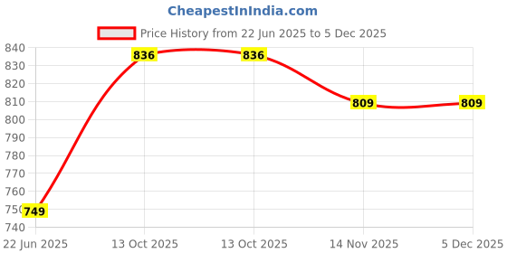 amazon.in enamor Women's Stretch Fit Mid Rise Capri enamor Price History Graph from 22 Jun 2025 to 4 Dec 2025