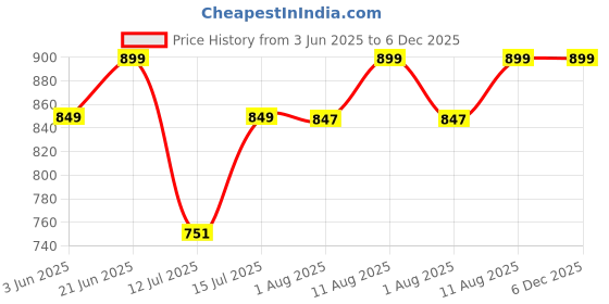 amazon.in enamor Women's Stretch Fit Mid Rise Capri enamor Price History Graph from 3 Jun 2025 to 5 Dec 2025