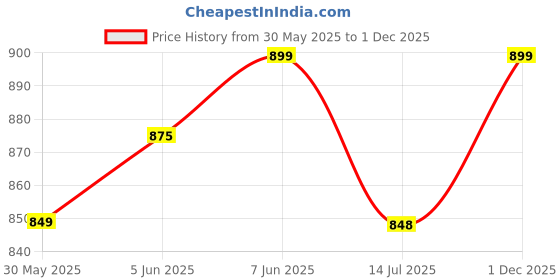 amazon.in enamor Women's Stretch Fit Mid Rise Capri enamor Price History Graph from 30 May 2025 to 1 Dec 2025