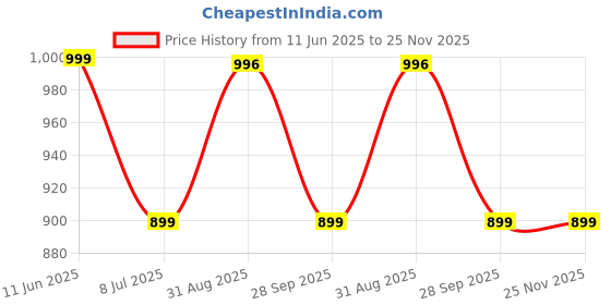 amazon.in enamor Women's Synthetic Everyday Fashion Bra - Non-Padded, Non-Wired, Full Coverage, Plunge Neckline and Plush Side Support for Ultimate Comfort and Lift enamor Price History Graph from 11 Jun 2025 to 25 Nov 2025