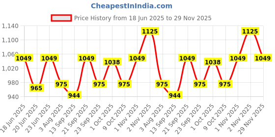 amazon.in enamor Women's Tapered Fit Mid Rise E048 Quick Dry 4 Way Stretch Antimicrobial Printed Tapered Lounge Pants with Self Fabric Drawstring and Metal Ends enamor Price History Graph from 18 Jun 2025 to 29 Nov 2025