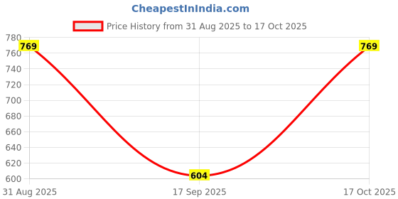 amazon.in enamor Women's Tapered Fit Mid Rise E048 Quick Dry 4 Way Stretch Antimicrobial Printed Tapered Lounge Pants with Self Fabric Drawstring and Metal Ends enamor Price History Graph from 31 Aug 2025 to 17 Oct 2025
