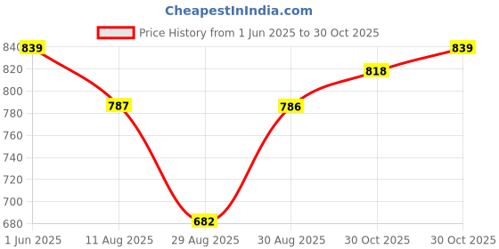 amazon.in enamor Women's Ultra Lightweight Thermal Top with Sweat Wicking and Antimicrobial Finish - TH02 enamor Price History Graph from 1 Jun 2025 to 30 Oct 2025