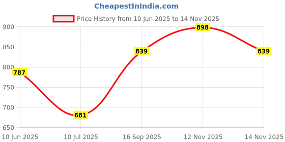 amazon.in enamor Women's Ultra Lightweight Thermal Top with Sweat Wicking and Antimicrobial Finish - TH02 enamor Price History Graph from 10 Jun 2025 to 14 Nov 2025