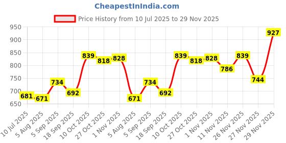 amazon.in Enamor Women's Ultra Lightweight Thermal Top with Sweat Wicking and Antimicrobial Finish - TH02 enamor Price History Graph from 10 Jul 2025 to 29 Nov 2025