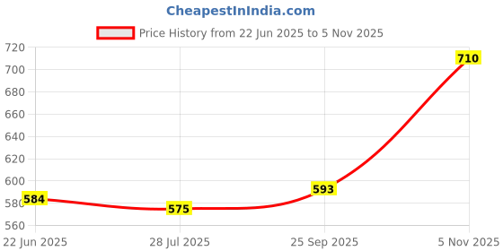 amazon.in enamor Women's Ultra Lightweight Thermal Vest with Sweat Wicking and Antimicrobial Finish - TH01 enamor Price History Graph from 22 Jun 2025 to 5 Nov 2025