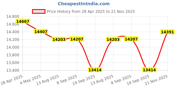 amazon.in ENC Stereo Wireless Headset with Microphone for PC, V5.2 Computer Headset with Noise Cancelling Mic, USB Dongle & Mute Button for Hybird Work/Cell Phones/Computer/Call Center/Zoom Price History Graph from 28 Apr 2025 to 21 Nov 2025
