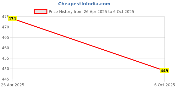 amazon.in ENC28J60 Ethernet LAN Module Price History Graph from 26 Apr 2025 to 6 Oct 2025