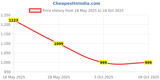 amazon.in Encanto 10Kg Weight Plates Set For Gym With - 5Ft Straight And 3ft Curl Barbell Bar (10kg - 2.5Kg x 4) Weight Plates encanto Price History Graph from 18 May 2025 to 18 Oct 2025