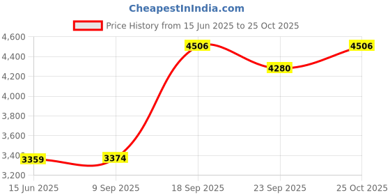 amazon.in Encanto 8 IN 1 Heavy Duty Multipurpose Home Gym Bench(Incline,Decline,Flat) for Multiple Workouts and Strength Training, Black (Weight Capacity: 250 Kg) Price History Graph from 15 Jun 2025 to 25 Oct 2025