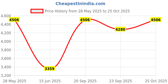 amazon.in Encanto 8 in 1 Multipurpose Gym Exercise Fitness Bench Price History Graph from 28 May 2025 to 25 Oct 2025