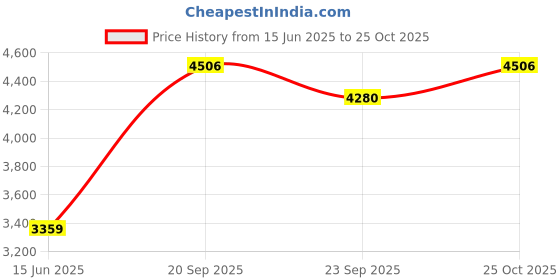 amazon.in Encanto 8 in 1 Multipurpose Gym Exercise Fitness Bench (Blue) Price History Graph from 15 Jun 2025 to 25 Oct 2025