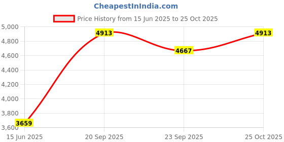 amazon.in Encanto 8 in 1 Multipurpose Gym Exercise Fitness Bench With Curl Rod Price History Graph from 15 Jun 2025 to 25 Oct 2025
