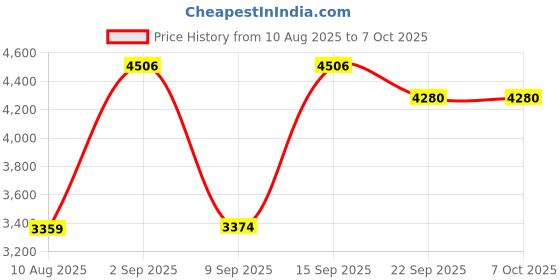 amazon.in Encanto 8 in 1 Multipurpose Incline or Decline Heavy Duty Home Gym Bench for Multiple Workouts and Strength Training - 250 kg, Black Price History Graph from 10 Aug 2025 to 6 Oct 2025