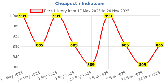 amazon.in Encanto Fitness Combo of 3 Feet Curl Rod and 5 Feet Straight Rod with 4 Pair Spring Lock for Exercise Weight | Lifting Bar| Gym Rod | Gym Bar | Price History Graph from 17 May 2025 to 24 Nov 2025
