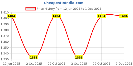 amazon.in Encanto Flat Gym Bench For Multipurpose Workout Exercise, Bench Press Weight Strength Trainning, Flat Bench, 290 kg Capacity Weight encanto Price History Graph from 12 Jun 2025 to 1 Dec 2025