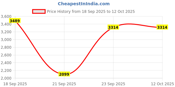 amazon.in Encanto Heavy Duty 3in1 Multipurpose Home Gym Bench for Multiple Workouts and Strength Training With Straight Rod Price History Graph from 18 Sep 2025 to 12 Oct 2025