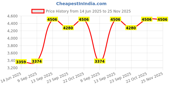 amazon.in Encanto Heavy Duty Adjustable Flat, Incline and Decline Weight Bench for Home Gym, Strength Training, Abdominal and Full Body Workout 220 kg Capacity (Black Red- Adjustable Matte) Price History Graph from 14 Jun 2025 to 24 Nov 2025