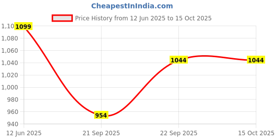 amazon.in Encanto Wall Mounting Chin Up Bar, Pull Up Bar for Home with Black Powder Coating and Professional Foam Handles With Gym Gloves Price History Graph from 12 Jun 2025 to 15 Oct 2025