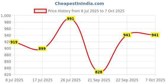 amazon.in Encanto Wall Mounting Chin Up Bar, Pull Up Bar for Home With Powder Coating and Professional Foam Handles With Foam Hand Grippers Price History Graph from 8 Jul 2025 to 7 Oct 2025