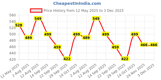 amazon.in encasa xo Encasa Table Runner for 4 Seater | Handmade Ribbed Style Cotton | 30x91 cm | Beige & Off White | for Dining & Center Table encasa xo Price History Graph from 12 May 2025 to 2 Dec 2025