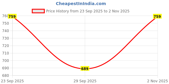 amazon.in Encasa XO Chenille Textured Fabric Decorative Soft Rich Solid Cloth With Plain Colours For Sofa,Furnishing,Upholstery,Curtains,Cushions And Craft(Sand,39"X55"/100X140 Cm-1 Meter) Price History Graph from 23 Sep 2025 to 2 Nov 2025