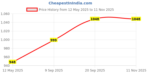 amazon.in Encasa XO Cushion Covers 40x40 cm | Festive Mughal-02 | No Insert | Ethnic Printed Sofa Pillow Cover Set of 5 | Machine Washable | Indoor Use Only encasa xo Price History Graph from 12 May 2025 to 11 Nov 2025