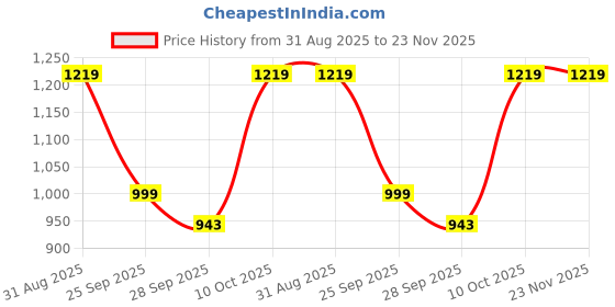 amazon.in Encasa XO Dining Table Napkins Set of 12 I Size 45x45 cm I Floral Beige Jacquard Style Print on Homespun Cotton I Fast Colours, Machine Washable Price History Graph from 31 Aug 2025 to 22 Nov 2025