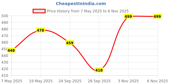 amazon.in Encasa XO Dining Table Runner for 4 to 6 Seater| Yarn Dyed Fine Ribbed Cotton | Size 32x183 cm | Ladder Yellow | Machine Washable Price History Graph from 7 May 2025 to 5 Nov 2025