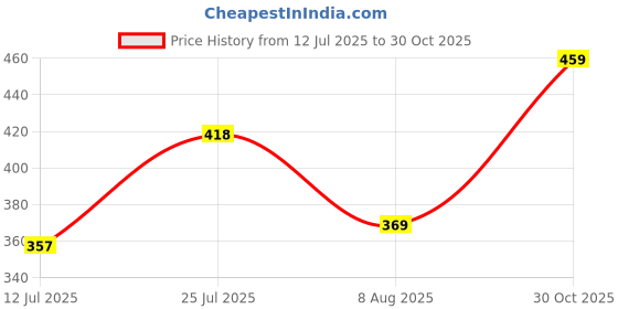 amazon.in Encasa XO Embossed Velvet Fabric Material by Meter Cream | Sofa Cloth Material | Unstitched Fabric for Making Cushion Cover, Sofa Cover, Backdrop| 175 GSM, Width 54 Inches | Order by Meter Price History Graph from 12 Jul 2025 to 30 Oct 2025