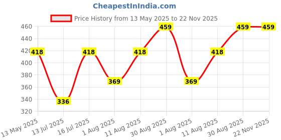 amazon.in Encasa XO Embossed Velvet Fabric Material by Meter Red | Sofa Cloth Material | Unstitched Fabric for Making Cushion Cover, Sofa Cover, Backdrop| 175 GSM, Width 54 Inches | Order by Meter Price History Graph from 13 May 2025 to 22 Nov 2025
