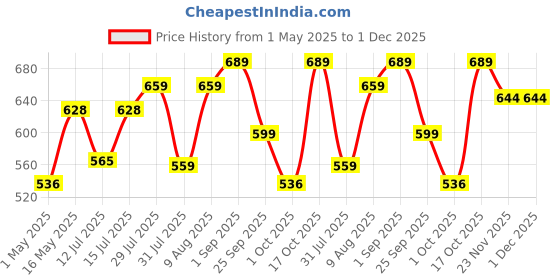 amazon.in Encasa XO Ironing Board Cover with 3mm Thick Felt Pad for Steam Press (Fits Standard Large Boards of 125x39 cm) Heat Reflective, Scorch & Stain Resistant, Printed - Grey Tiles encasa xo Price History Graph from 1 May 2025 to 30 Nov 2025
