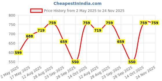 amazon.in Encasa XO Ironing Board Cover with 4mm Extra Thick Felt Pad for Steam Press - Green Roses - (Fits Standard Medium Boards of 112x34 cm) Elastic Fitting, Heat Reflective, Protective Price History Graph from 2 May 2025 to 24 Nov 2025