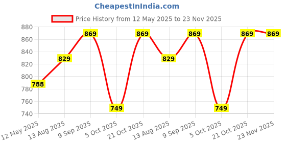 amazon.in Encasa XO Ironing Board Cover with 4mm Extra Thick Felt Pad for Steam Press – Grey - (Fits Standard Boards of Large 125x39 cm) Elastic Fitting, Heat Reflective, Protective encasa xo Price History Graph from 12 May 2025 to 23 Nov 2025