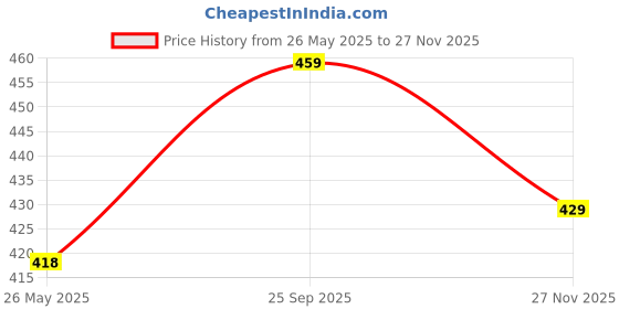 amazon.in Encasa XO Ironing Board Cover with Drawstring Tightening - Fits Standard Large Boards of 125x39 cm - Not Laminated - 100% Cotton & Durable - Washable - Printed - Daisy Grey Price History Graph from 26 May 2025 to 27 Nov 2025
