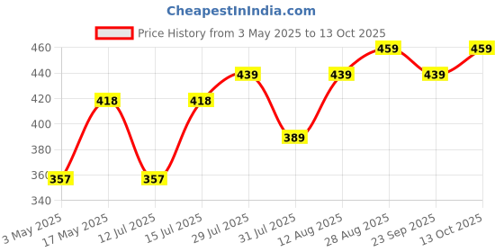 amazon.in Encasa XO Ironing Board Cover with Drawstring Tightening - Fits Standard Large Boards of 125x39 cm - Not Laminated - 100% Cotton & Durable - Washable - Printed - Grey Tiles Price History Graph from 3 May 2025 to 13 Oct 2025