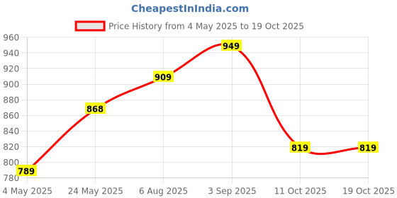 amazon.in Encasa XO Ironing Board Covers and Pad - 125x46 cm Fits Iron Wide Boards, Thick 4mm Felt, Elasticated Fit, Heat & Scorch-Resistant, Elastic Bungee Cord Tightening & Lock Buffalo Beige Price History Graph from 4 May 2025 to 18 Oct 2025