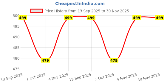 amazon.in Encasa XO Quilted Velvet Fabric by Meters 54 Inches Wide | Beige Design | 170 GSM | Ideal for Curtain, Cushion, Upholstery, Bags | 1 Meter Multiple Price History Graph from 13 Sep 2025 to 30 Nov 2025