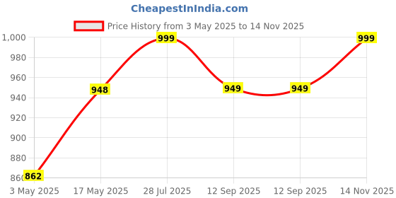 amazon.in Encasa XO Square Floor Cushions 40x40x8 cm - Aztec & Scotch Blue | Printed Cotton Fabric with Micro-Fiber Filling | Ideal Size for Seating | Meditation Yoga Pooja Guests Living Room Bedroom encasa xo Price History Graph from 3 May 2025 to 14 Nov 2025