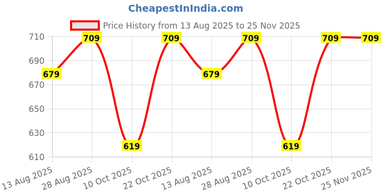 amazon.in Encasa XO Waterproof Shower Curtain 7 ft, 140x213 cm. Heavy Duty Mildew Resistant Polyester Fabric Bathroom Curtain, Quick Dry, Machine Washable, Includes 10 Hooks | Grey Price History Graph from 13 Aug 2025 to 25 Nov 2025