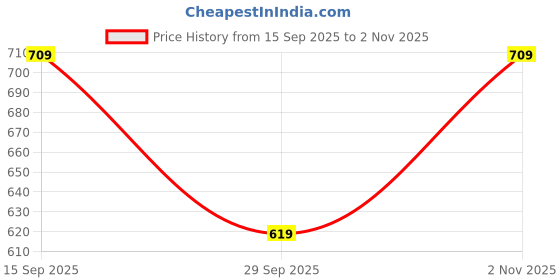 amazon.in Encasa XO Waterproof Shower Curtain 7 ft, 140x213 cm. Heavy Duty Mildew Resistant Polyester Fabric Bathroom Curtain, Quick Dry, Machine Washable, Includes 10 Hooks | White Price History Graph from 15 Sep 2025 to 2 Nov 2025