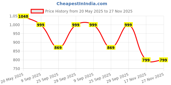 amazon.in Encasa XO Window Curtain 7 ft Set of 2, Polyester Printed with Rod Pocket, Tie Back, Light-Filtering, Semi Sheer/Transparent Curtains- Kitchen, Bedroom, Living Room (140x213 cm), Dollar White encasa xo Price History Graph from 20 May 2025 to 26 Nov 2025