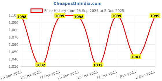 amazon.in Encasify Billiard Mini Snooker Table Cover - Dustproof Covers for Mini Snooker Table - Polyester Material - Black (10.5x5.5 Fit) Price History Graph from 25 Sep 2025 to 2 Dec 2025