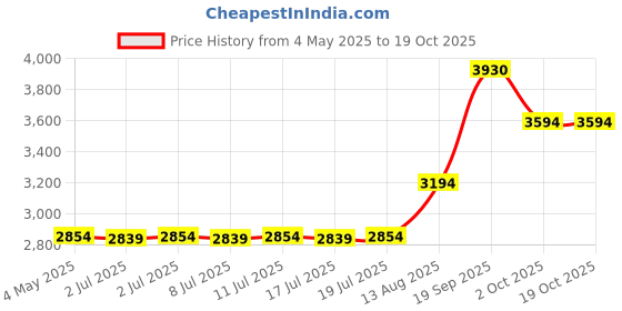 amazon.in Encens japonais - the vert - boite de 50 sticks Price History Graph from 4 May 2025 to 18 Oct 2025