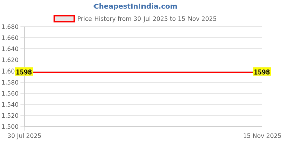 amazon.in Enchant Home Premia - Pure Cotton | Highly Absorbent| Super Soft | Light Weight| Unisex Waffle Design Bath Robe (Peach) Price History Graph from 30 Jul 2025 to 15 Nov 2025