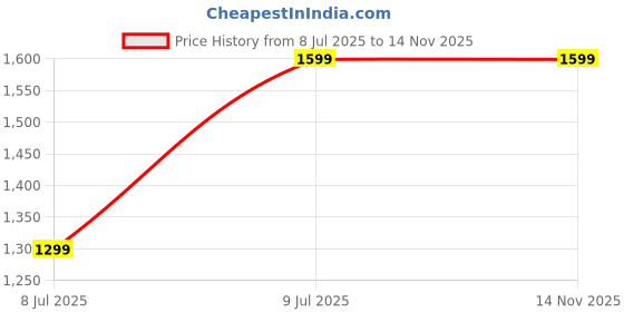 amazon.in Enchant Home Premia - Pure Cotton | Highly Absorbent| Super Soft | Light Weight| Unisex Waffle Design Bath Robe (Wine) Price History Graph from 8 Jul 2025 to 12 Nov 2025