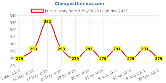 amazon.in Enchanteur Alluring Perfume For Women, 50Ml - Rose, Liquid Price History Graph from 3 May 2025 to 26 Nov 2025